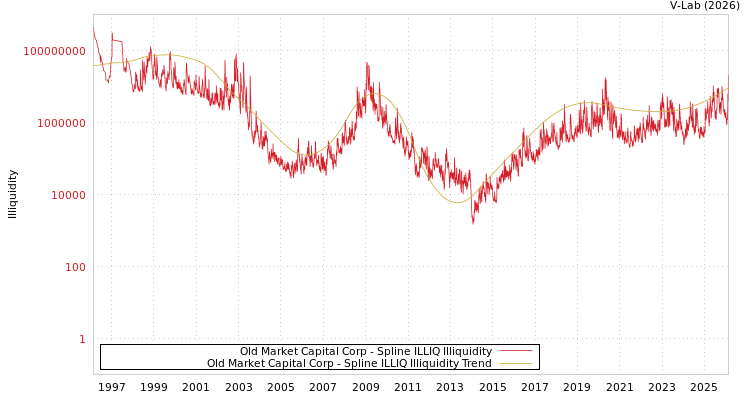graph of Old Market Capital Corp ILLIQ-SMEM