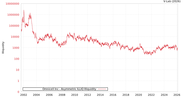 graph of Omnicell Inc ILLIQ-AMEM