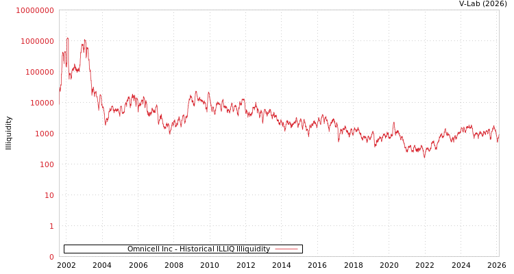 graph of Omnicell Inc ILLIQ-HIST