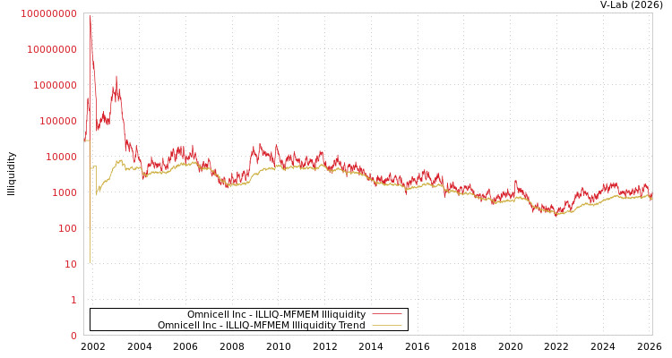 graph of Omnicell Inc ILLIQ-MFMEM