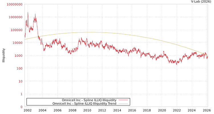 graph of Omnicell Inc ILLIQ-SMEM