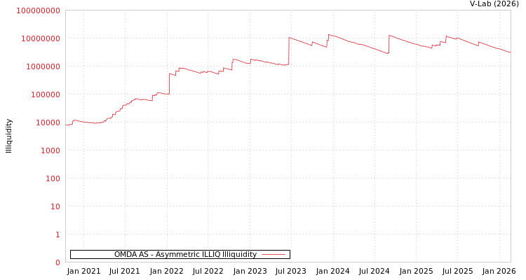 graph of OMDA AS ILLIQ-AMEM