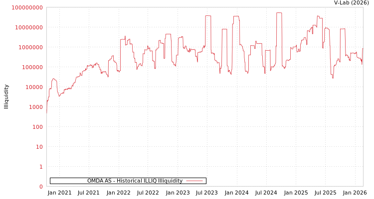 graph of OMDA AS ILLIQ-HIST