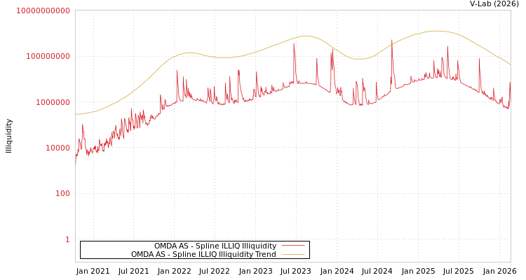 graph of OMDA AS ILLIQ-SMEM