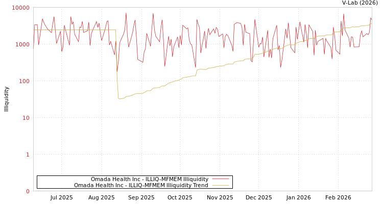 graph of Omada Health Inc ILLIQ-MFMEM