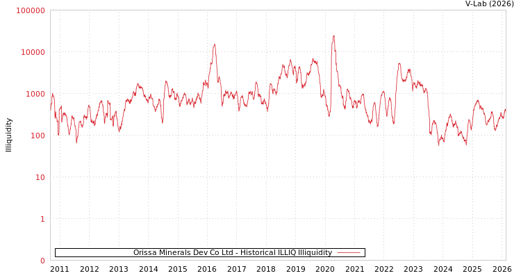 graph of Orissa Minerals Dev Co Ltd ILLIQ-HIST