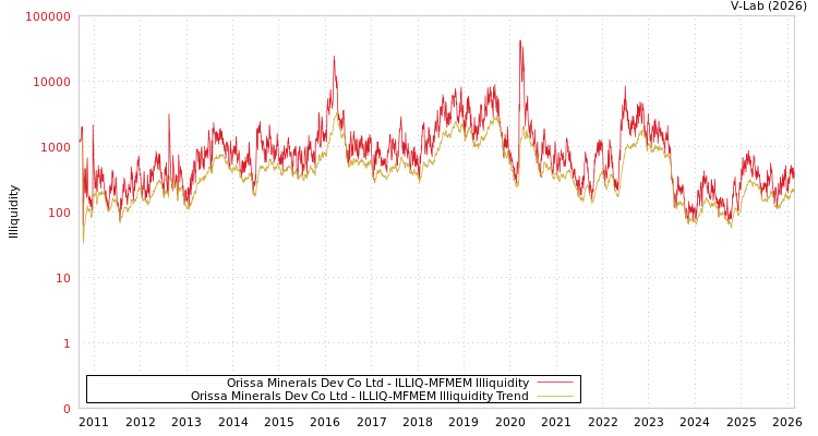 graph of Orissa Minerals Dev Co Ltd ILLIQ-MFMEM