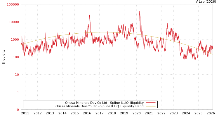 graph of Orissa Minerals Dev Co Ltd ILLIQ-SMEM