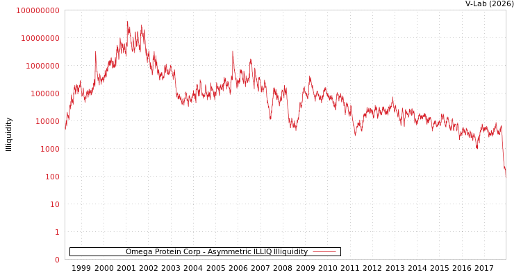 graph of Omega Protein Corp ILLIQ-AMEM