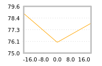 Impact of return on liquidity tomorrow