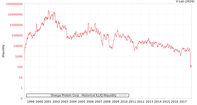 graph of Omega Protein Corp ILLIQ-HIST