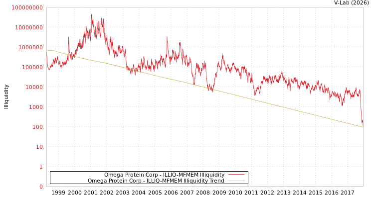 graph of Omega Protein Corp ILLIQ-MFMEM