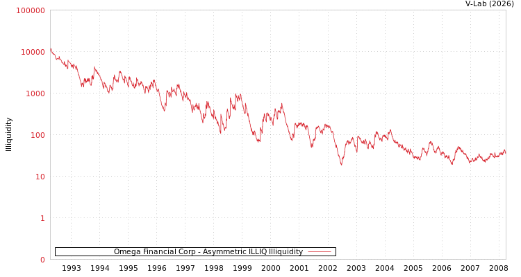 graph of Omega Financial Corp ILLIQ-AMEM