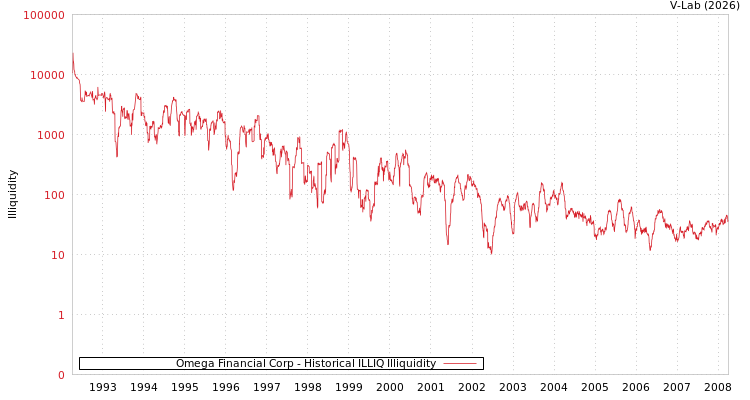 graph of Omega Financial Corp ILLIQ-HIST