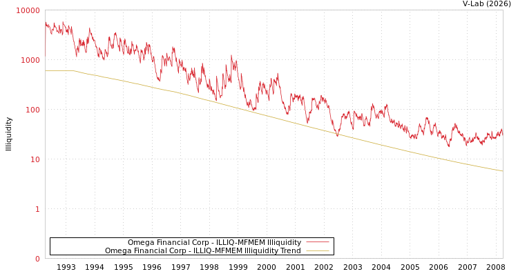 graph of Omega Financial Corp ILLIQ-MFMEM