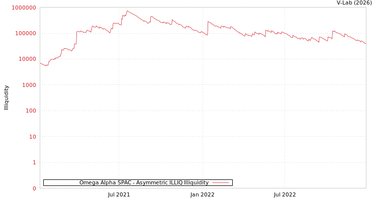 graph of Omega Alpha SPAC ILLIQ-AMEM