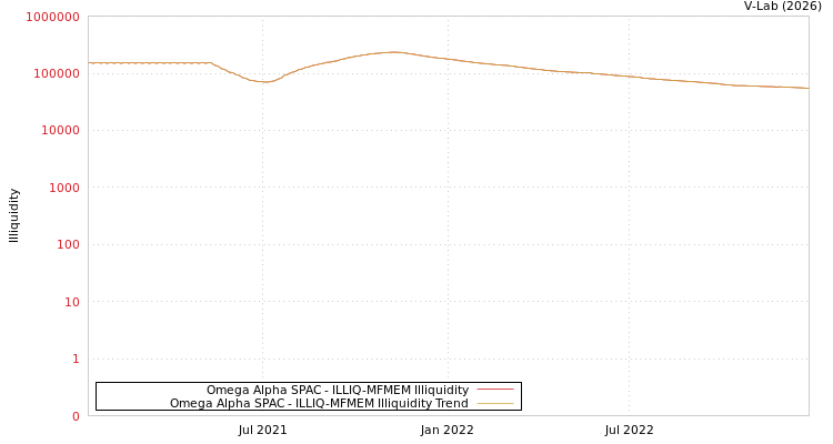 graph of Omega Alpha SPAC ILLIQ-MFMEM