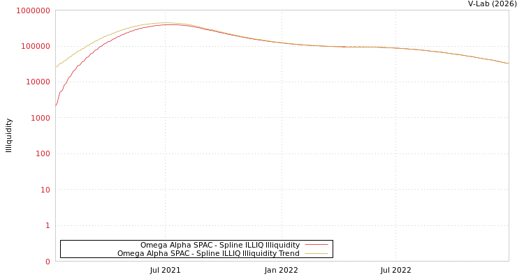 graph of Omega Alpha SPAC ILLIQ-SMEM