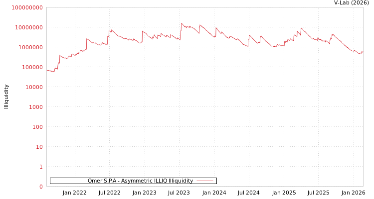 graph of Omer S.P.A ILLIQ-AMEM