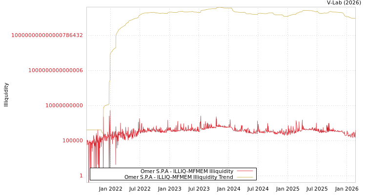 graph of Omer S.P.A ILLIQ-MFMEM