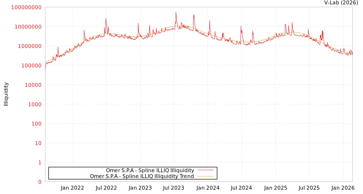 graph of Omer S.P.A ILLIQ-SMEM