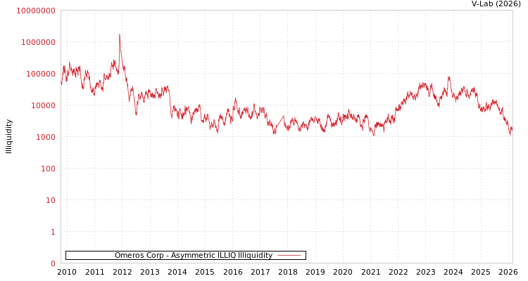 graph of Omeros Corp ILLIQ-AMEM