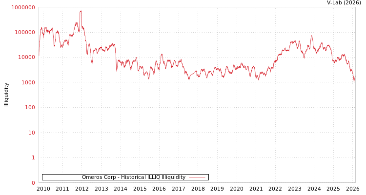 graph of Omeros Corp ILLIQ-HIST