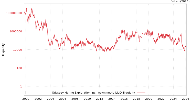 graph of Odyssey Marine Exploration Inc ILLIQ-AMEM