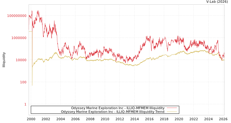 graph of Odyssey Marine Exploration Inc ILLIQ-MFMEM