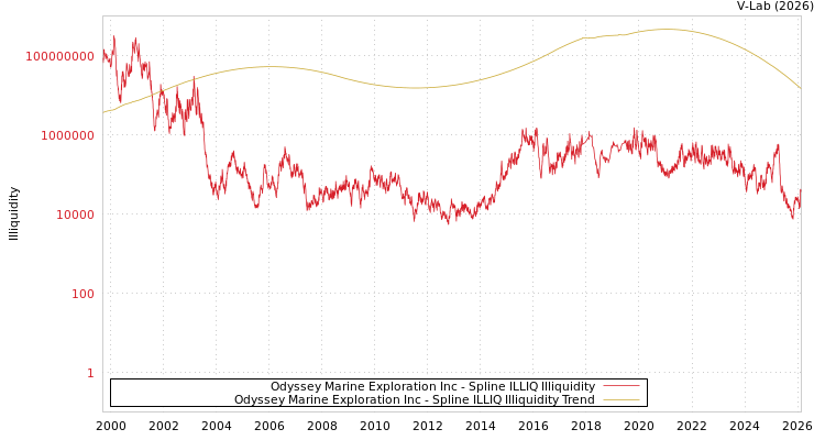 graph of Odyssey Marine Exploration Inc ILLIQ-SMEM