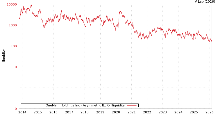 graph of OneMain Holdings Inc ILLIQ-AMEM