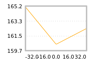 Impact of return on liquidity tomorrow
