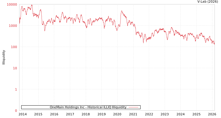 graph of OneMain Holdings Inc ILLIQ-HIST
