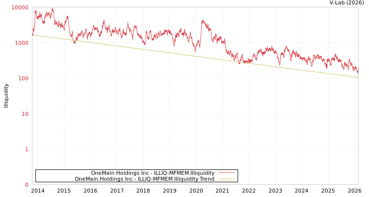 graph of OneMain Holdings Inc ILLIQ-MFMEM