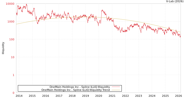graph of OneMain Holdings Inc ILLIQ-SMEM