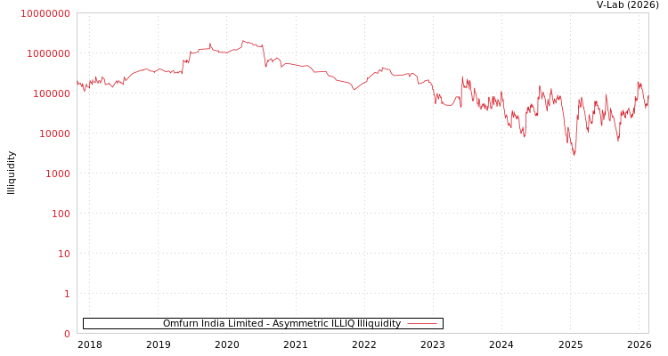 graph of Omfurn India Limited ILLIQ-AMEM