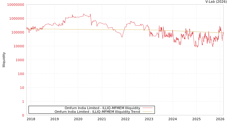 graph of Omfurn India Limited ILLIQ-MFMEM