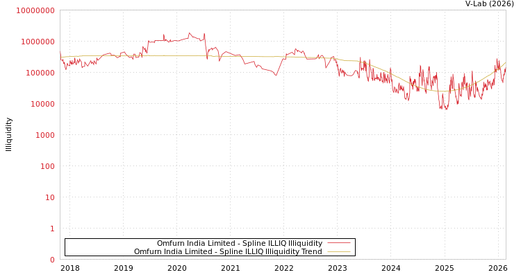 graph of Omfurn India Limited ILLIQ-SMEM
