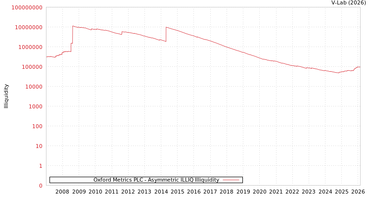 graph of Oxford Metrics PLC ILLIQ-AMEM