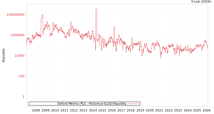 graph of Oxford Metrics PLC ILLIQ-HIST