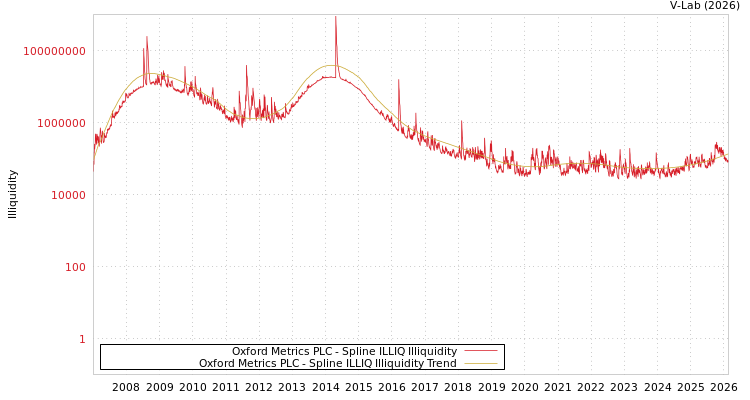 graph of Oxford Metrics PLC ILLIQ-SMEM