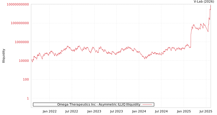 graph of Omega Therapeutics Inc ILLIQ-AMEM