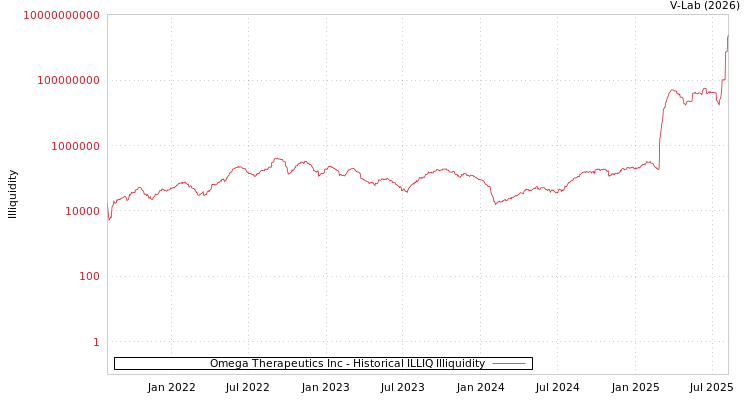 graph of Omega Therapeutics Inc ILLIQ-HIST