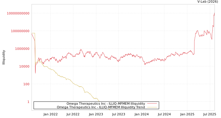 graph of Omega Therapeutics Inc ILLIQ-MFMEM