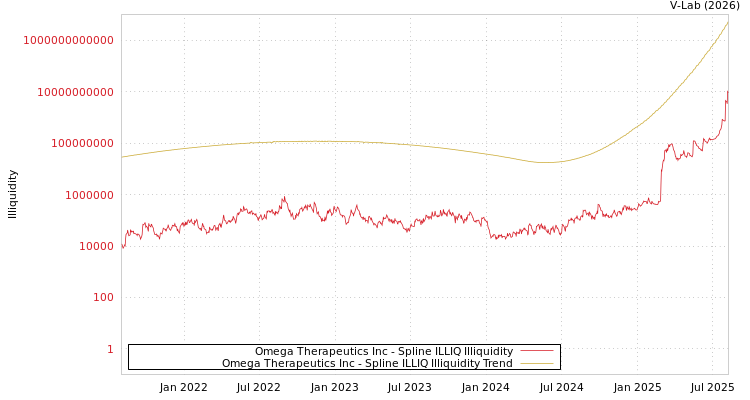 graph of Omega Therapeutics Inc ILLIQ-SMEM