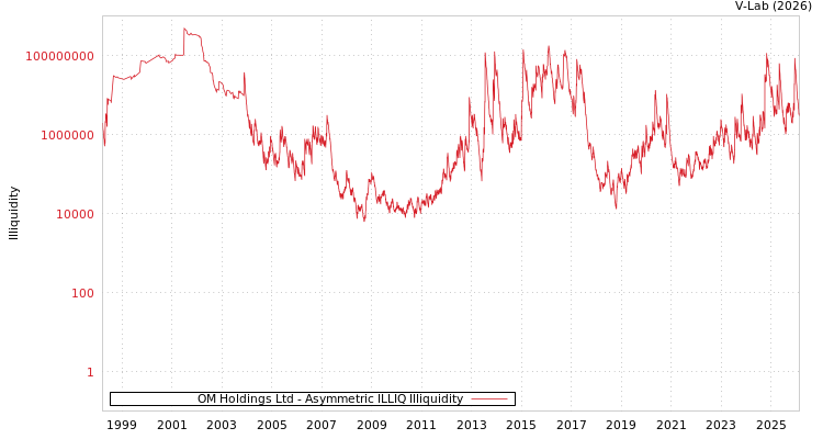 graph of OM Holdings Ltd ILLIQ-AMEM