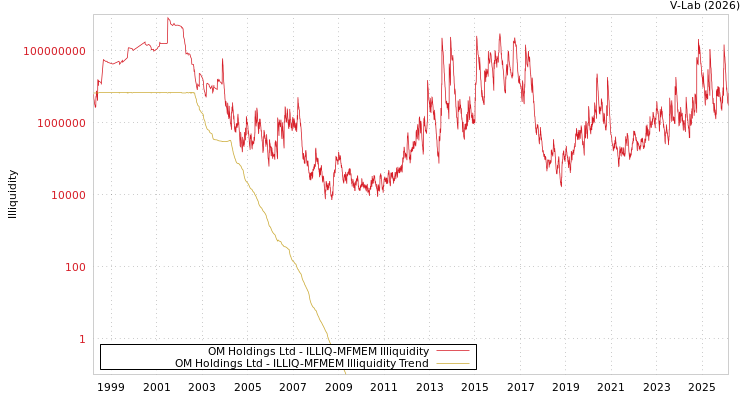 graph of OM Holdings Ltd ILLIQ-MFMEM