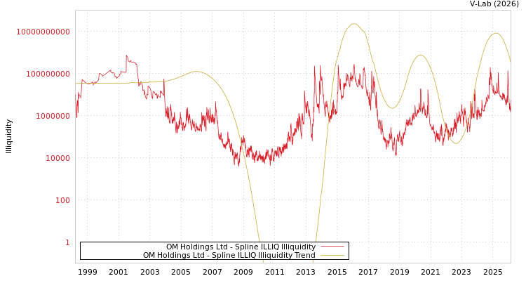graph of OM Holdings Ltd ILLIQ-SMEM
