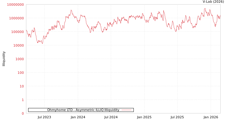graph of Ohmyhome LTD ILLIQ-AMEM