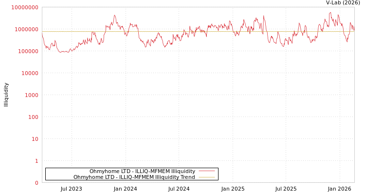 graph of Ohmyhome LTD ILLIQ-MFMEM